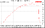 Solar PV/Inverter Performance Outdoor Temperature