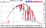 Solar PV/Inverter Performance Photovoltaic Panel Current Output