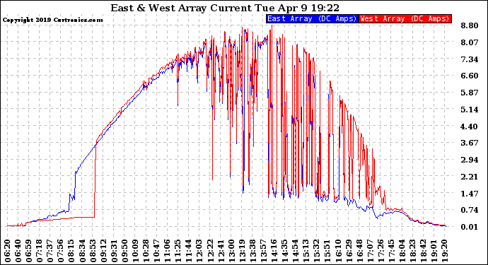 Solar PV/Inverter Performance Photovoltaic Panel Current Output