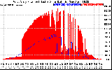 Solar PV/Inverter Performance West Array Power Output & Effective Solar Radiation