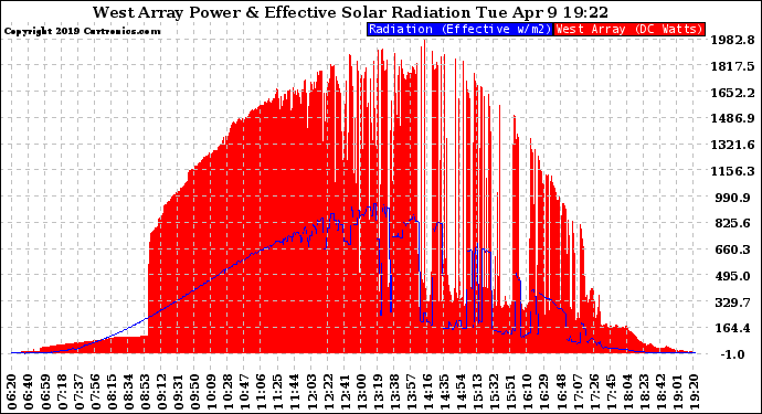 Solar PV/Inverter Performance West Array Power Output & Effective Solar Radiation