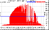 Solar PV/Inverter Performance West Array Actual & Average Power Output