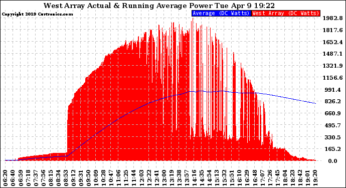 Solar PV/Inverter Performance West Array Actual & Running Average Power Output