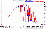 Solar PV/Inverter Performance Photovoltaic Panel Power Output