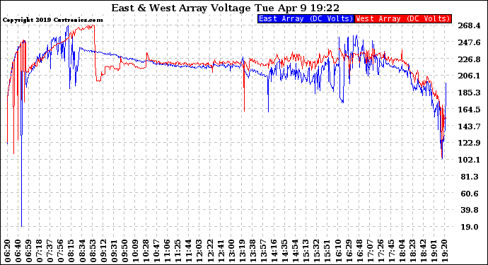 Solar PV/Inverter Performance Photovoltaic Panel Voltage Output