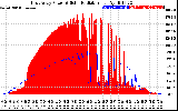 Solar PV/Inverter Performance East Array Power Output & Solar Radiation