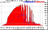 Solar PV/Inverter Performance East Array Power Output & Effective Solar Radiation