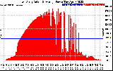 Solar PV/Inverter Performance East Array Actual & Average Power Output