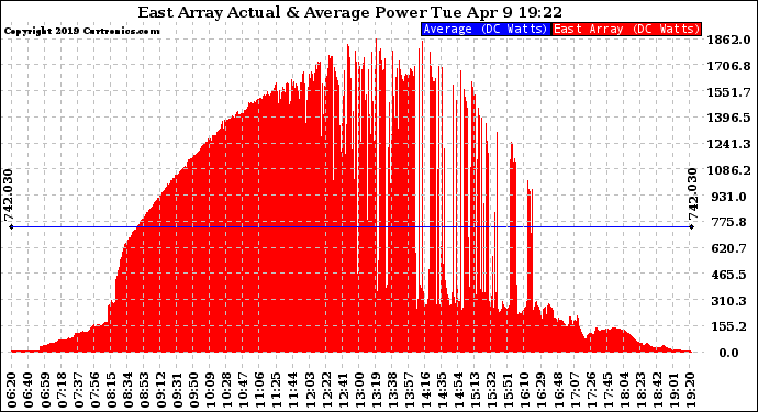 Solar PV/Inverter Performance East Array Actual & Average Power Output