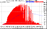 Solar PV/Inverter Performance East Array Actual & Running Average Power Output