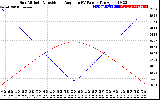 Solar PV/Inverter Performance Sun Altitude Angle & Sun Incidence Angle on PV Panels