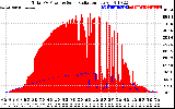 Solar PV/Inverter Performance Total PV Panel Power Output & Solar Radiation