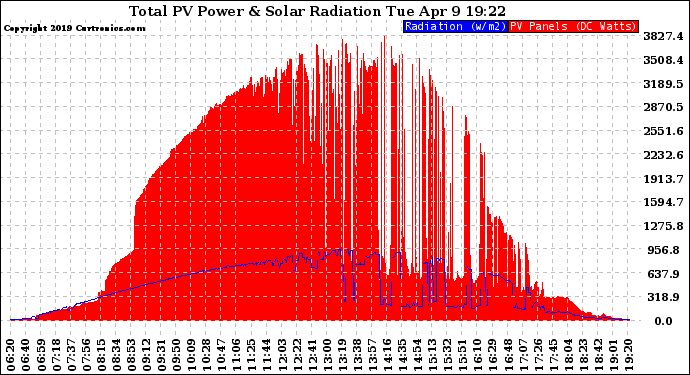 Solar PV/Inverter Performance Total PV Panel Power Output & Solar Radiation