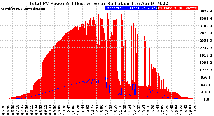 Solar PV/Inverter Performance Total PV Panel Power Output & Effective Solar Radiation
