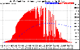 Solar PV/Inverter Performance Total PV Panel & Running Average Power Output