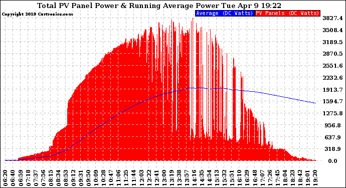 Solar PV/Inverter Performance Total PV Panel & Running Average Power Output