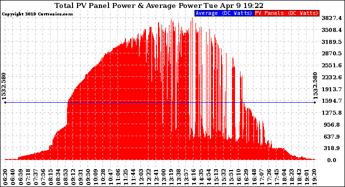 Solar PV/Inverter Performance Total PV Panel Power Output