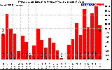 Solar PV/Inverter Performance Weekly Solar Energy Production Value