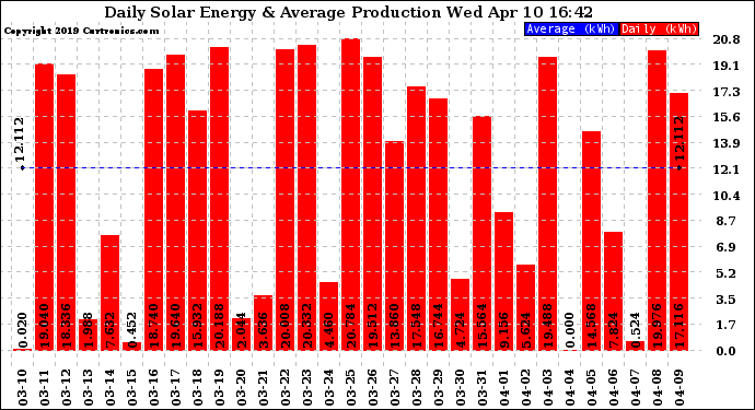 Solar PV/Inverter Performance Daily Solar Energy Production