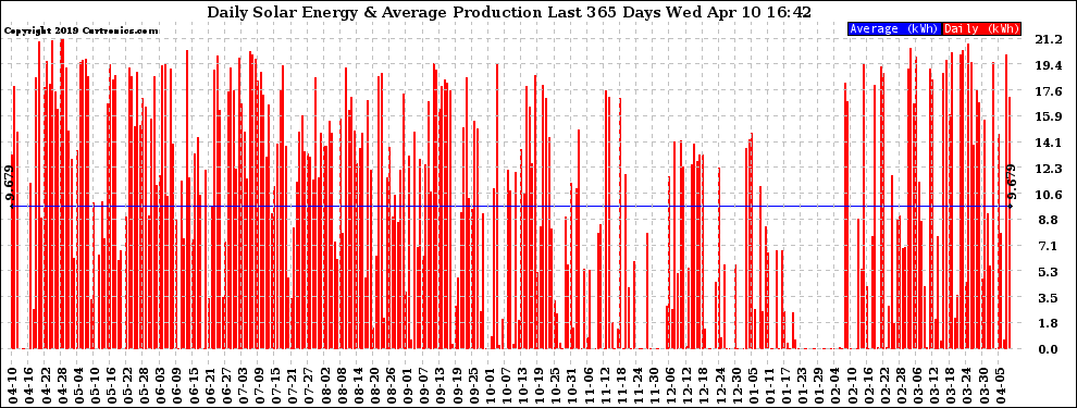 Solar PV/Inverter Performance Daily Solar Energy Production Last 365 Days