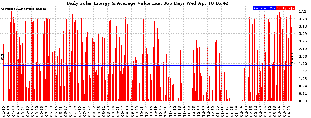 Solar PV/Inverter Performance Daily Solar Energy Production Value Last 365 Days