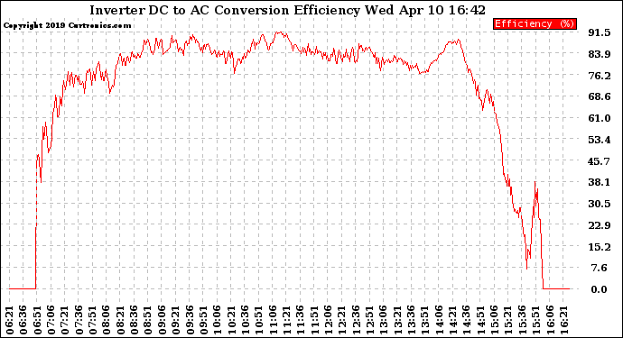 Solar PV/Inverter Performance Inverter DC to AC Conversion Efficiency