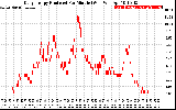 Solar PV/Inverter Performance Daily Energy Production Per Minute