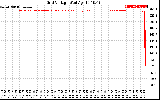 Solar PV/Inverter Performance Grid Voltage