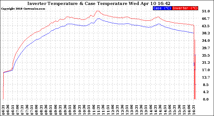 Solar PV/Inverter Performance Inverter Operating Temperature