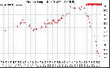 Solar PV/Inverter Performance Outdoor Temperature