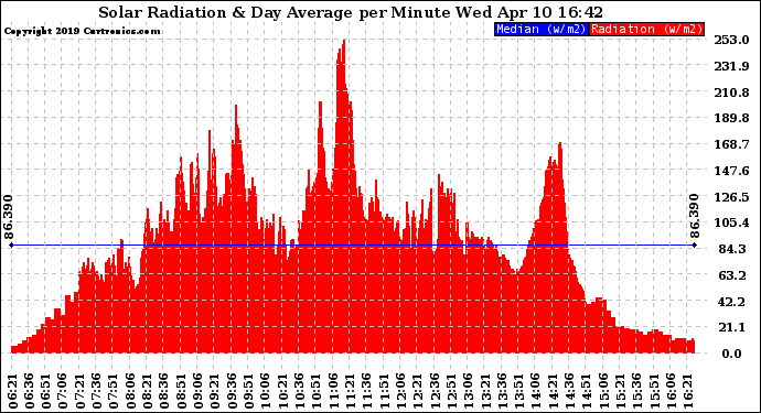 Solar PV/Inverter Performance Solar Radiation & Day Average per Minute