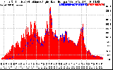 Solar PV/Inverter Performance Solar Radiation & Effective Solar Radiation per Minute