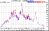 Solar PV/Inverter Performance Photovoltaic Panel Current Output