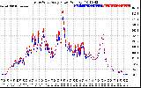 Solar PV/Inverter Performance Photovoltaic Panel Power Output