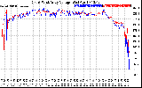 Solar PV/Inverter Performance Photovoltaic Panel Voltage Output