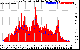 Solar PV/Inverter Performance East Array Power Output & Solar Radiation