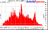 Solar PV/Inverter Performance East Array Actual & Average Power Output