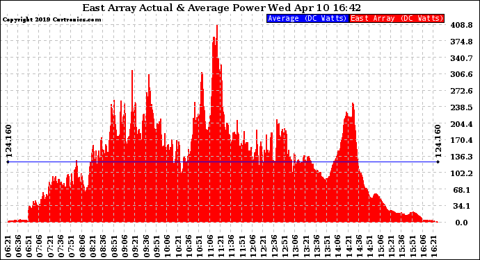 Solar PV/Inverter Performance East Array Actual & Average Power Output