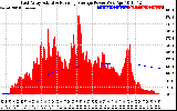 Solar PV/Inverter Performance East Array Actual & Running Average Power Output