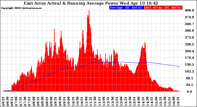 Solar PV/Inverter Performance East Array Actual & Running Average Power Output