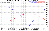 Solar PV/Inverter Performance Sun Altitude Angle & Azimuth Angle