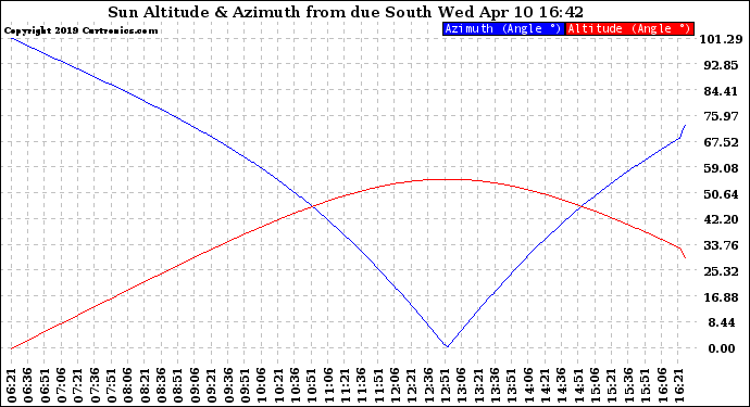 Solar PV/Inverter Performance Sun Altitude Angle & Azimuth Angle