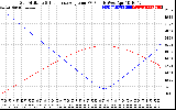 Solar PV/Inverter Performance Sun Altitude Angle & Sun Incidence Angle on PV Panels