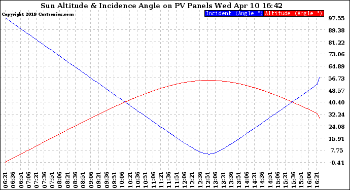 Solar PV/Inverter Performance Sun Altitude Angle & Sun Incidence Angle on PV Panels