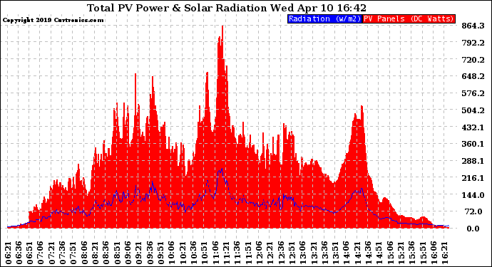 Solar PV/Inverter Performance Total PV Panel Power Output & Solar Radiation