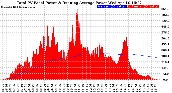 Solar PV/Inverter Performance Total PV Panel & Running Average Power Output