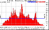 Solar PV/Inverter Performance Total PV Panel Power Output