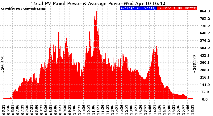 Solar PV/Inverter Performance Total PV Panel Power Output