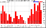 Solar PV/Inverter Performance Weekly Solar Energy Production Value