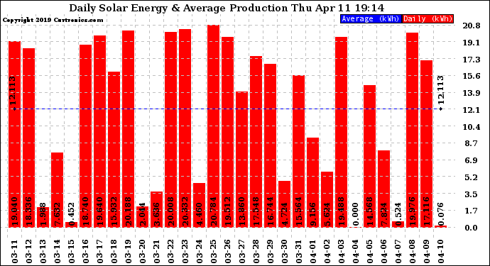 Solar PV/Inverter Performance Daily Solar Energy Production